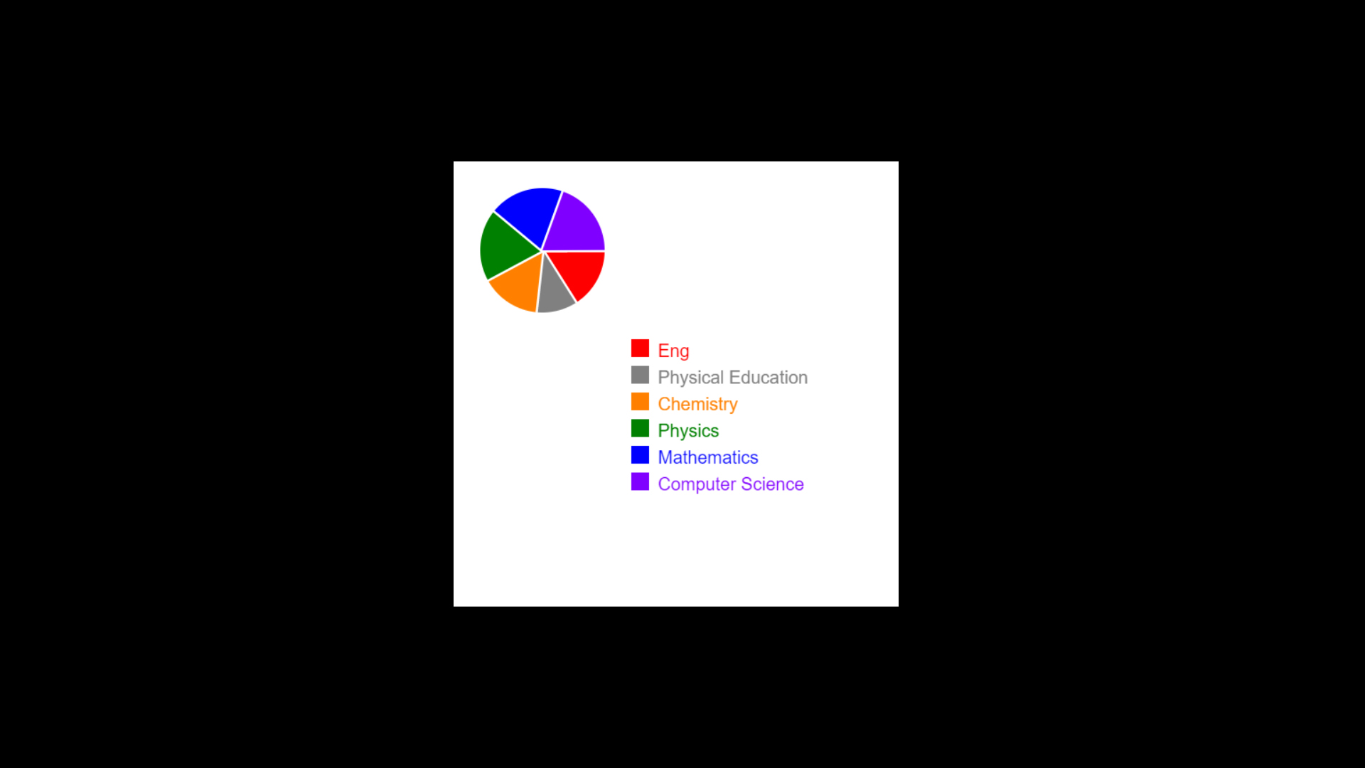 Pie Chart - Library